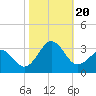 Tide chart for Gallant Channel, North Carolina on 2023/10/20