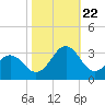 Tide chart for Gallant Channel, North Carolina on 2023/10/22