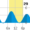 Tide chart for Gallant Channel, North Carolina on 2023/10/29