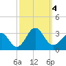 Tide chart for Gallant Channel, North Carolina on 2023/10/4