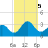 Tide chart for Gallant Channel, North Carolina on 2023/10/5