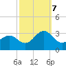 Tide chart for Gallant Channel, North Carolina on 2023/10/7