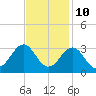 Tide chart for Gallant Channel, North Carolina on 2023/11/10
