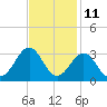 Tide chart for Gallant Channel, North Carolina on 2023/11/11
