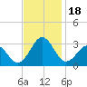 Tide chart for Gallant Channel, North Carolina on 2023/11/18