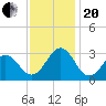 Tide chart for Gallant Channel, North Carolina on 2023/11/20