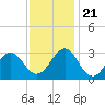 Tide chart for Gallant Channel, North Carolina on 2023/11/21