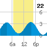 Tide chart for Gallant Channel, North Carolina on 2023/11/22