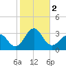 Tide chart for Gallant Channel, North Carolina on 2023/11/2