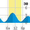 Tide chart for Gallant Channel, North Carolina on 2023/11/30