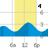 Tide chart for Gallant Channel, North Carolina on 2023/11/4