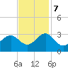 Tide chart for Gallant Channel, North Carolina on 2023/11/7