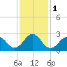 Tide chart for Gallant Channel, North Carolina on 2024/01/1