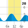 Tide chart for Gallant Channel, North Carolina on 2024/01/28