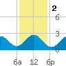 Tide chart for Gallant Channel, North Carolina on 2024/01/2