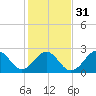 Tide chart for Gallant Channel, North Carolina on 2024/01/31