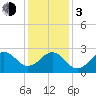 Tide chart for Gallant Channel, North Carolina on 2024/01/3