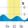 Tide chart for Gallant Channel, North Carolina on 2024/01/5