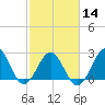 Tide chart for Gallant Channel, North Carolina on 2024/02/14