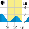 Tide chart for Gallant Channel, North Carolina on 2024/02/16