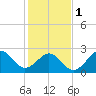 Tide chart for Gallant Channel, North Carolina on 2024/02/1