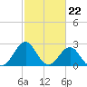 Tide chart for Gallant Channel, North Carolina on 2024/02/22
