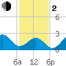 Tide chart for Gallant Channel, North Carolina on 2024/02/2