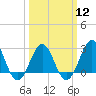 Tide chart for Gallant Channel, North Carolina on 2024/03/12