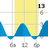 Tide chart for Gallant Channel, North Carolina on 2024/03/13