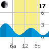 Tide chart for Gallant Channel, North Carolina on 2024/03/17