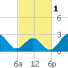 Tide chart for Gallant Channel, North Carolina on 2024/03/1