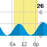 Tide chart for Gallant Channel, North Carolina on 2024/03/26
