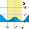 Tide chart for Gallant Channel, North Carolina on 2024/03/2