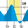 Tide chart for Gallinas, Gallinas Creek, San Pablo Bay, California on 2021/01/10