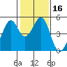 Tide chart for Gallinas, Gallinas Creek, San Pablo Bay, California on 2021/01/16