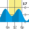 Tide chart for Gallinas, Gallinas Creek, San Pablo Bay, California on 2021/01/17