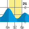 Tide chart for Gallinas, Gallinas Creek, San Pablo Bay, California on 2021/01/21