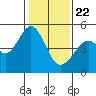 Tide chart for Gallinas, Gallinas Creek, San Pablo Bay, California on 2021/01/22
