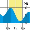 Tide chart for Gallinas, Gallinas Creek, San Pablo Bay, California on 2021/01/23
