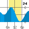 Tide chart for Gallinas, Gallinas Creek, San Pablo Bay, California on 2021/01/24