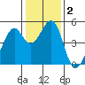 Tide chart for Gallinas, Gallinas Creek, San Pablo Bay, California on 2021/01/2