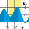 Tide chart for Gallinas, Gallinas Creek, San Pablo Bay, California on 2021/01/31