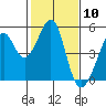 Tide chart for Gallinas, Gallinas Creek, San Pablo Bay, California on 2021/02/10