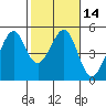 Tide chart for Gallinas, Gallinas Creek, San Pablo Bay, California on 2021/02/14