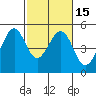 Tide chart for Gallinas, Gallinas Creek, San Pablo Bay, California on 2021/02/15