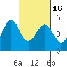 Tide chart for Gallinas, Gallinas Creek, San Pablo Bay, California on 2021/02/16
