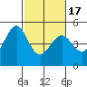 Tide chart for Gallinas, Gallinas Creek, San Pablo Bay, California on 2021/02/17