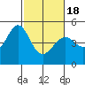 Tide chart for Gallinas, Gallinas Creek, San Pablo Bay, California on 2021/02/18