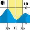Tide chart for Gallinas, Gallinas Creek, San Pablo Bay, California on 2021/02/19