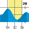 Tide chart for Gallinas, Gallinas Creek, San Pablo Bay, California on 2021/02/20